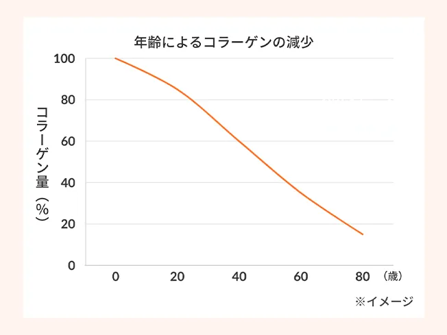 年齢が上がるにつれて体内のコラーゲン量が減少していくグラフ